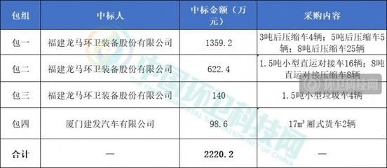 龙马环卫在2220万环卫车辆采购项目中夺得超95%份额，同期推进花卉绿植租借与代管理服务